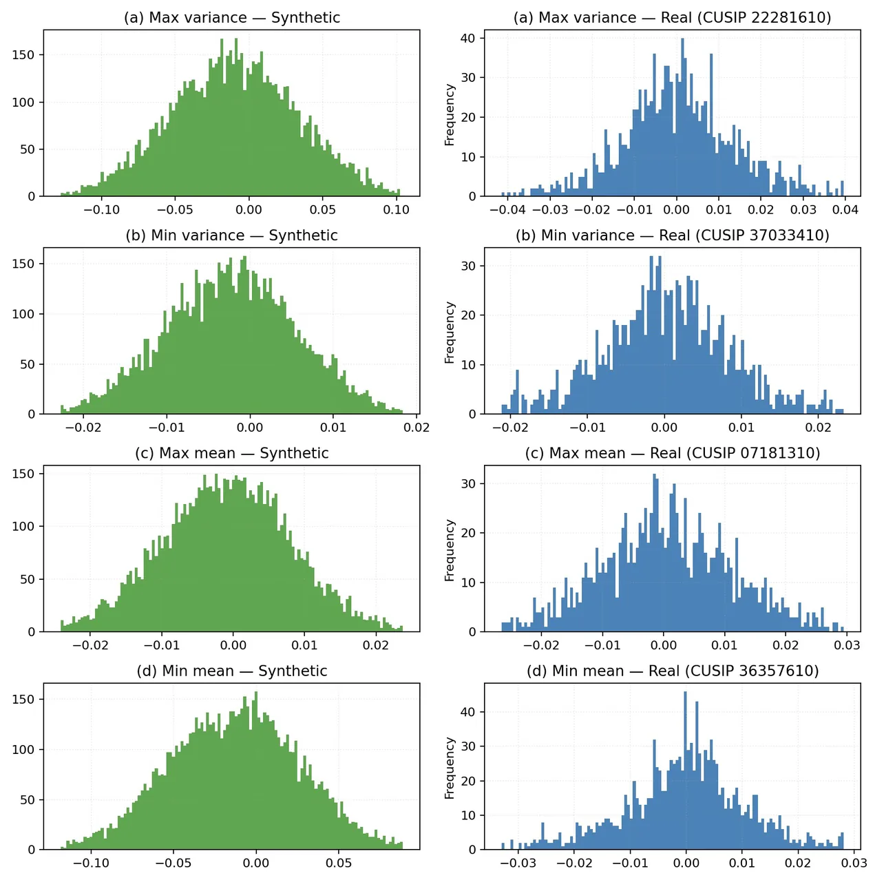 Paired histograms comparing synthetic and real distributions of maximum variance, minimum variance, maximum mean and minimum mean across six assets.