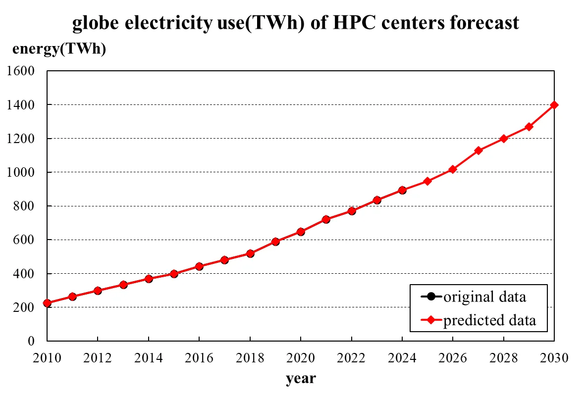 Line chart of global HPC centre electricity use from 2010 to 2030, with original and predicted data.